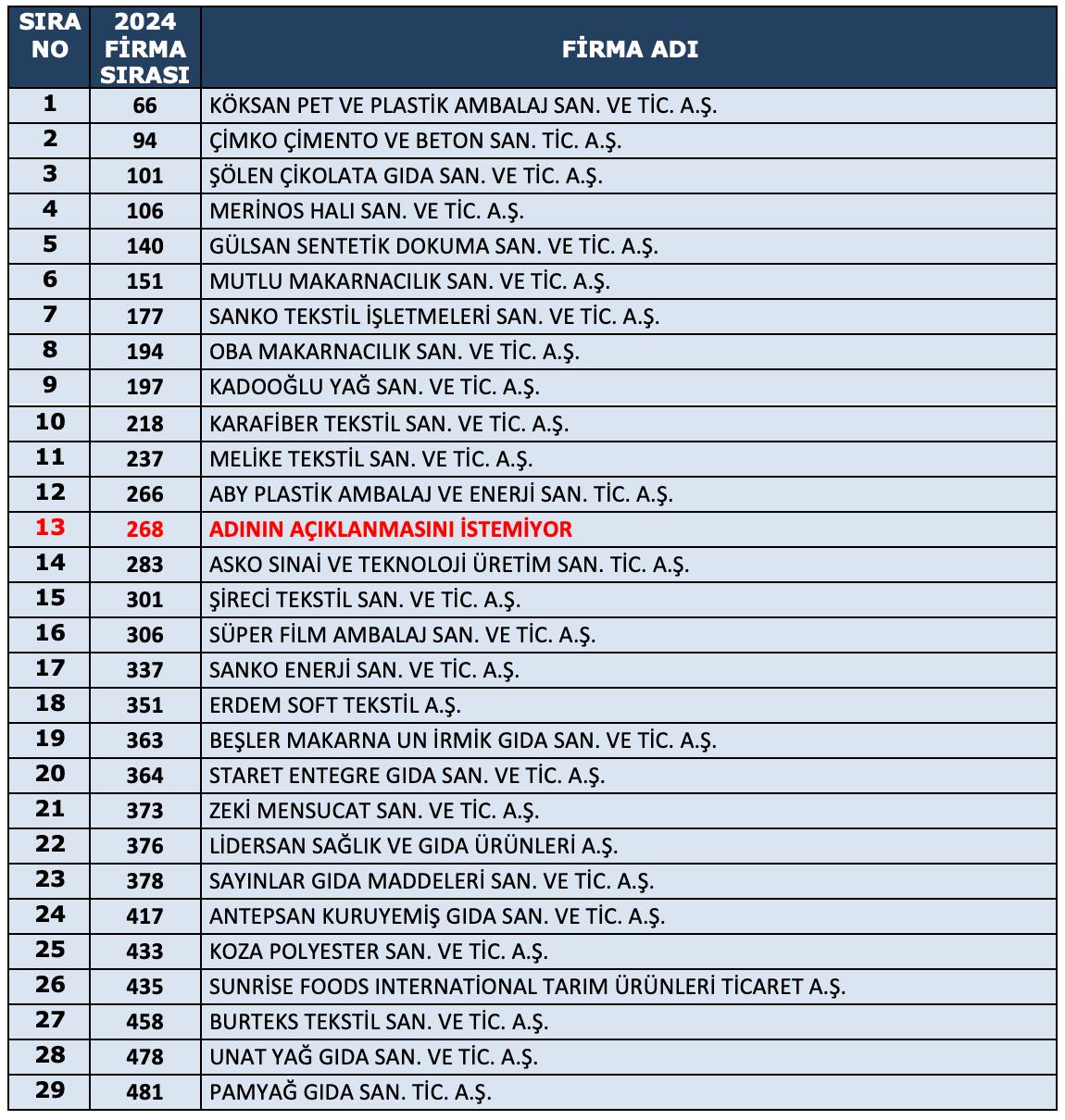 Gaziantep’ten İSO 500’e 29 Dev Firma; Sanayide Zirveye Bir Adım Daha