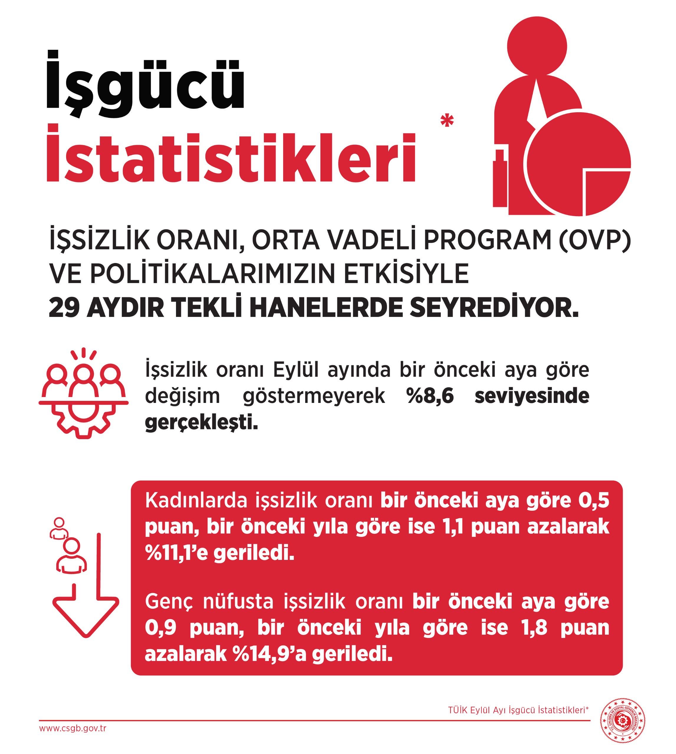 Bakan Işıkhan: “İstihdamda Tarihi Başarılarımızı Yenileyeceğiz”