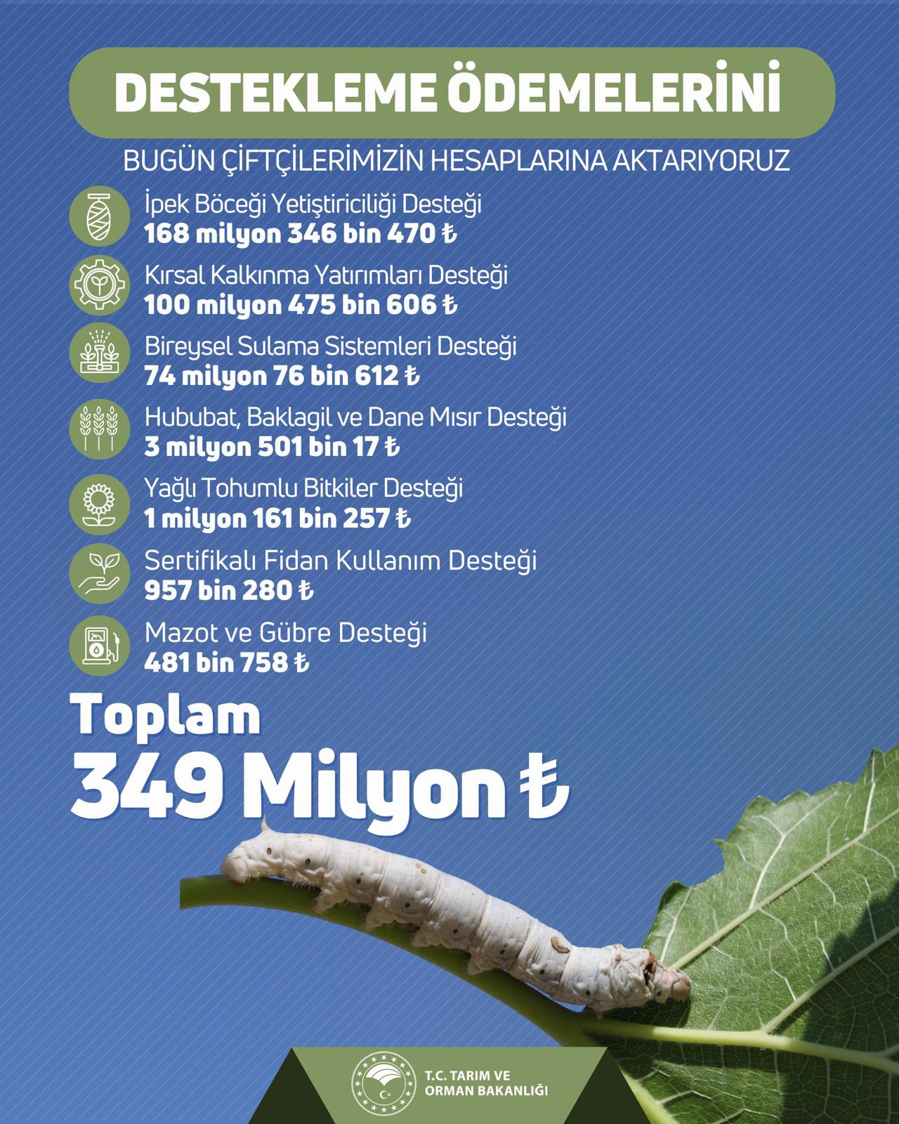 Çiftçilere 349 Milyon Liralık Destekleme Ödemesi Başladı