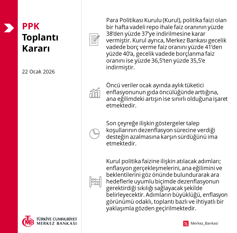 Merkez Bankası Faiz İndirimine Gitti: Politika Faizi Yüzde 37’ye Çekildi