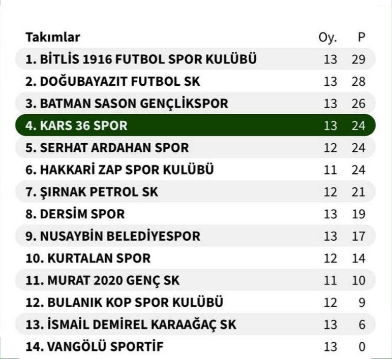 Kars 36 Spor İlk Yarıyı Zirve Yarışında Kapattı: Rota Şampiyonluk!
