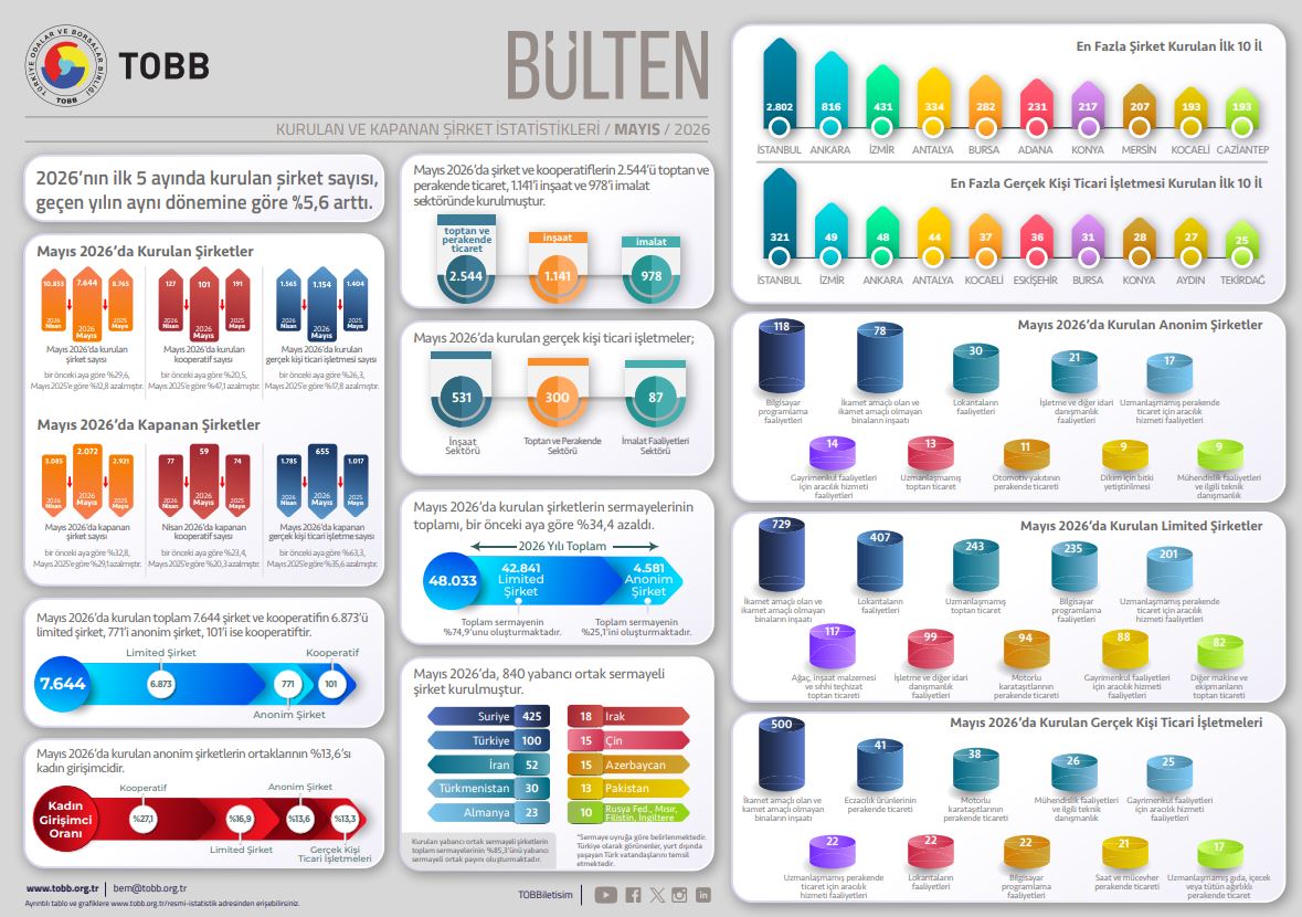 TOBB, Mayıs Ayı Kurulan Ve Kapanan Şirket İstatistiklerini Açıkladı