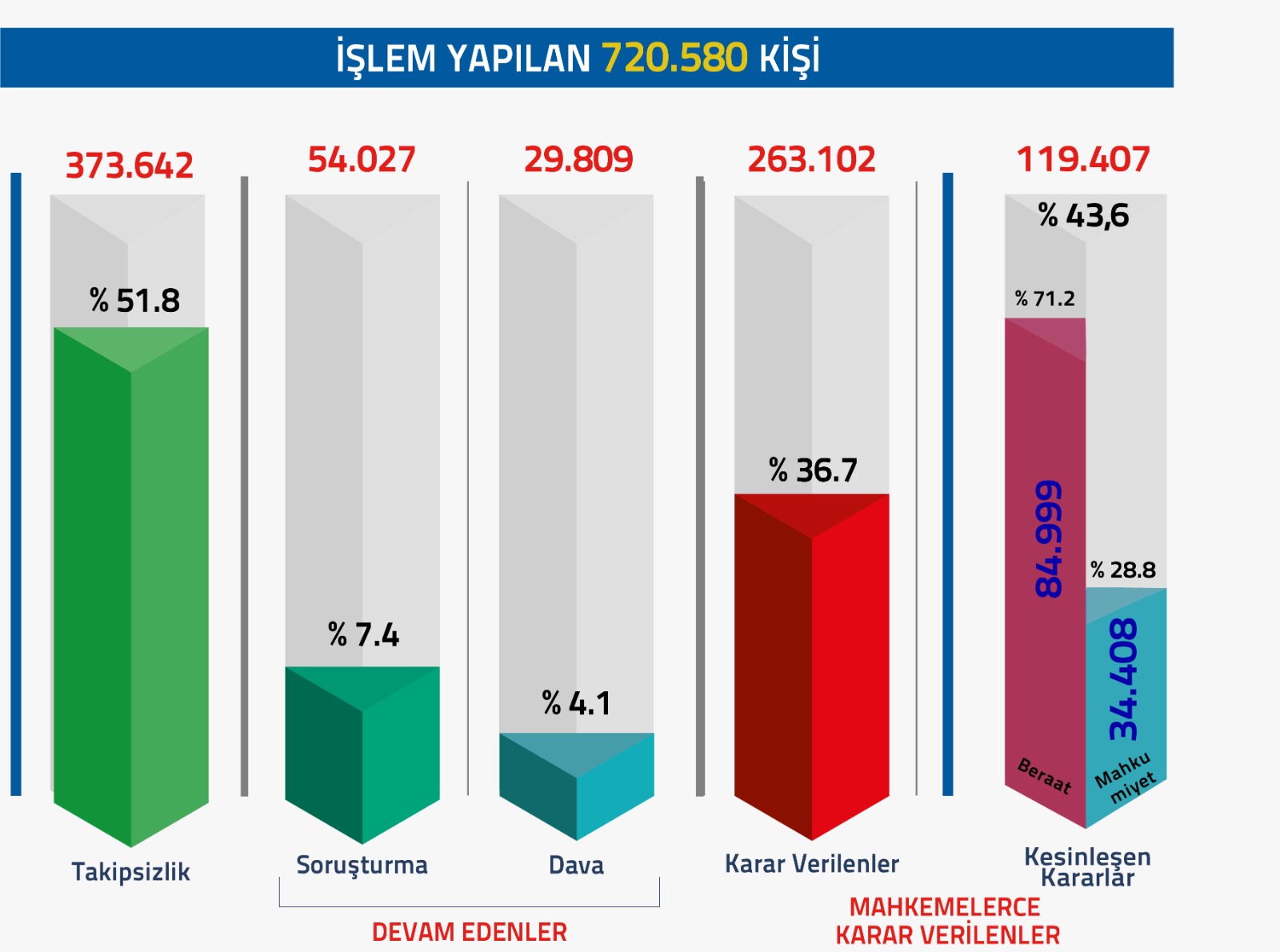 FETÖ Soruşturmalarında 720 Bin Kişiye Adli İşlem Yapıldı
