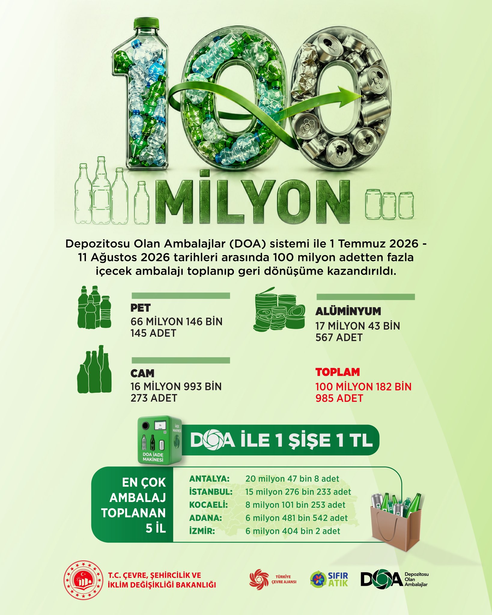 Bakan Kurum Mülkiyeti Açıkladı: Depozito Sistemiyle 100 Milyon Ambalaj Dönüştürüldü