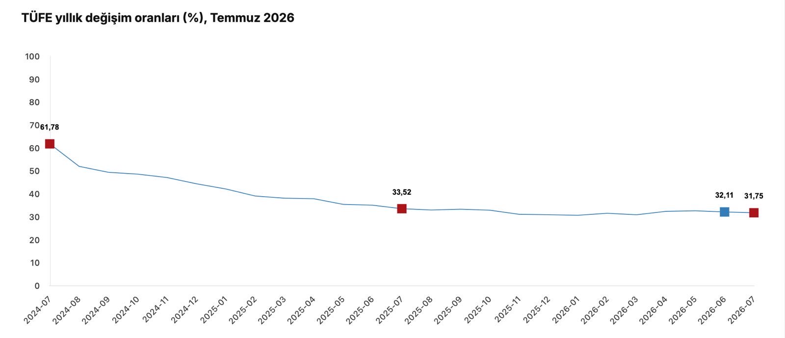 Cevdet Yılmaz: Yıllık Enflasyon Yüzde 31,75 Seviyesine Gerilemiştir
